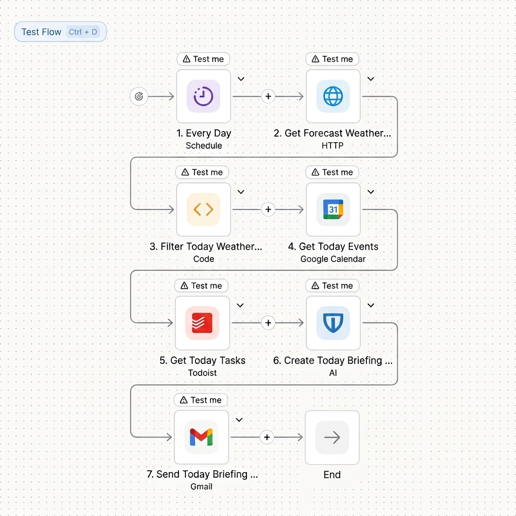 Daily weather, calendar, and Todoist briefing sent through Gmail